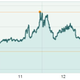 Italy 10 year bond yield